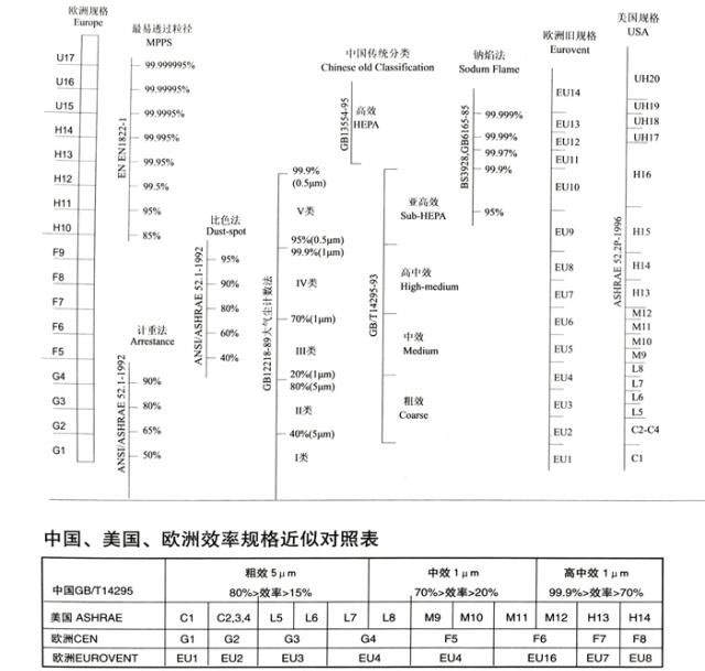 空氣過濾棉過濾效率對照表