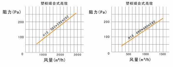 W型V型組合式高效過濾器風(fēng)阻圖及運(yùn)行條件